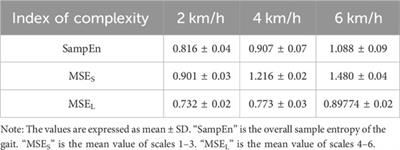 Assessing the impact of gait speed on gait stability using multi-scale entropy fused with plantar pressure signals